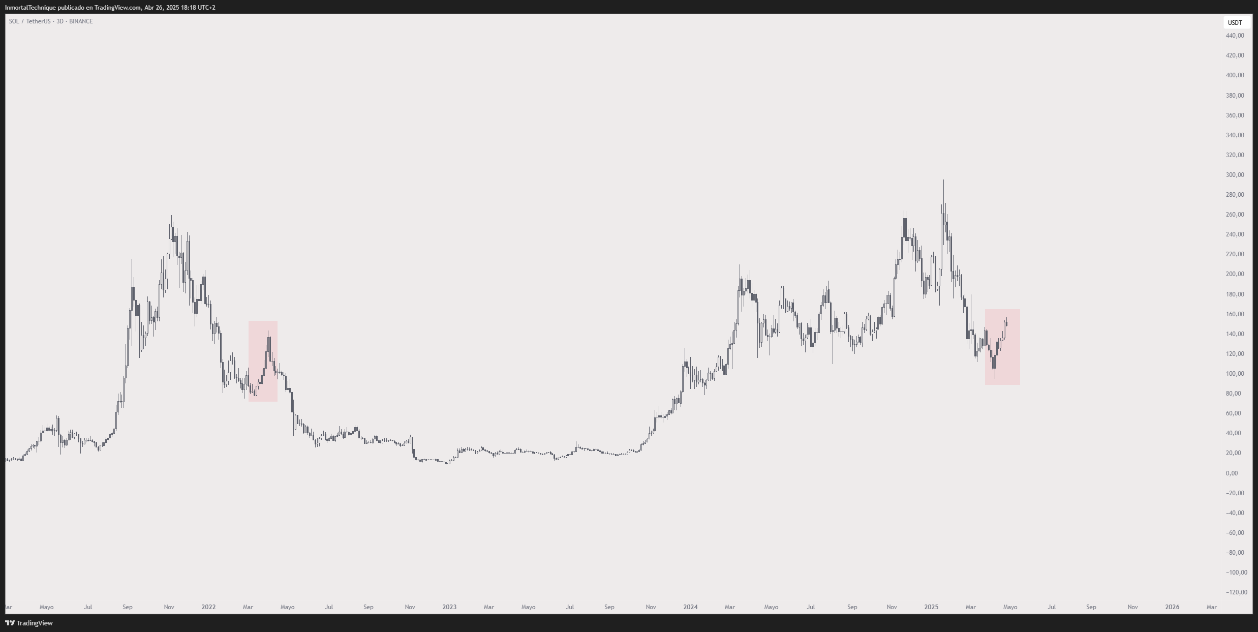Trader说,Dogecoin竞争对手的集会刚刚开始,预测5月的月份将决定Solana的指示