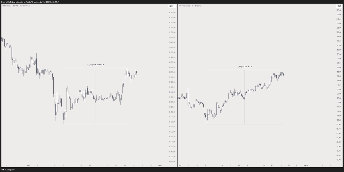 Trader说,Dogecoin竞争对手的集会刚刚开始,预测5月的月份将决定Solana的指示