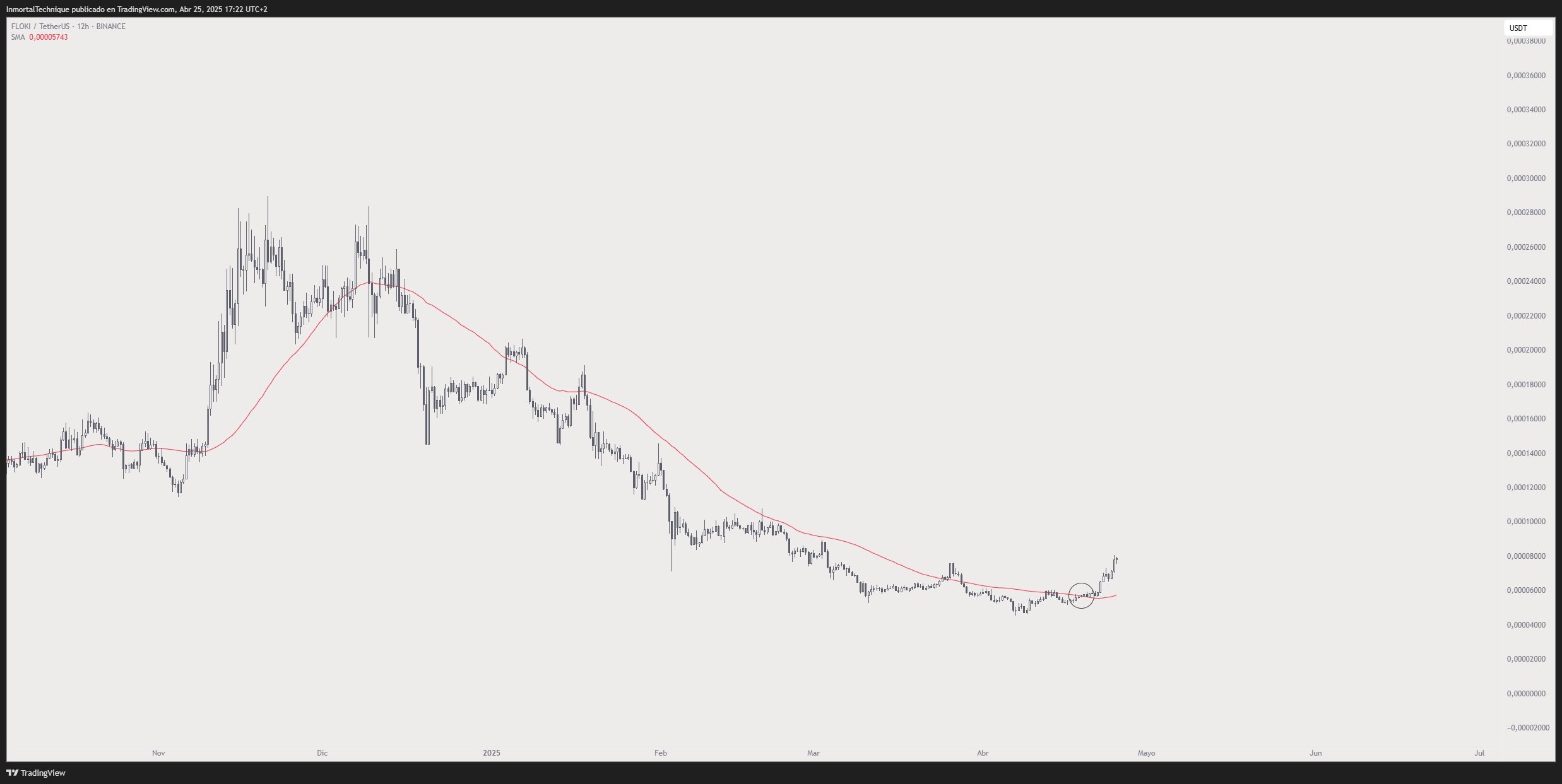 Trader说,Dogecoin竞争对手的集会刚刚开始,预测5月的月份将决定Solana的指示