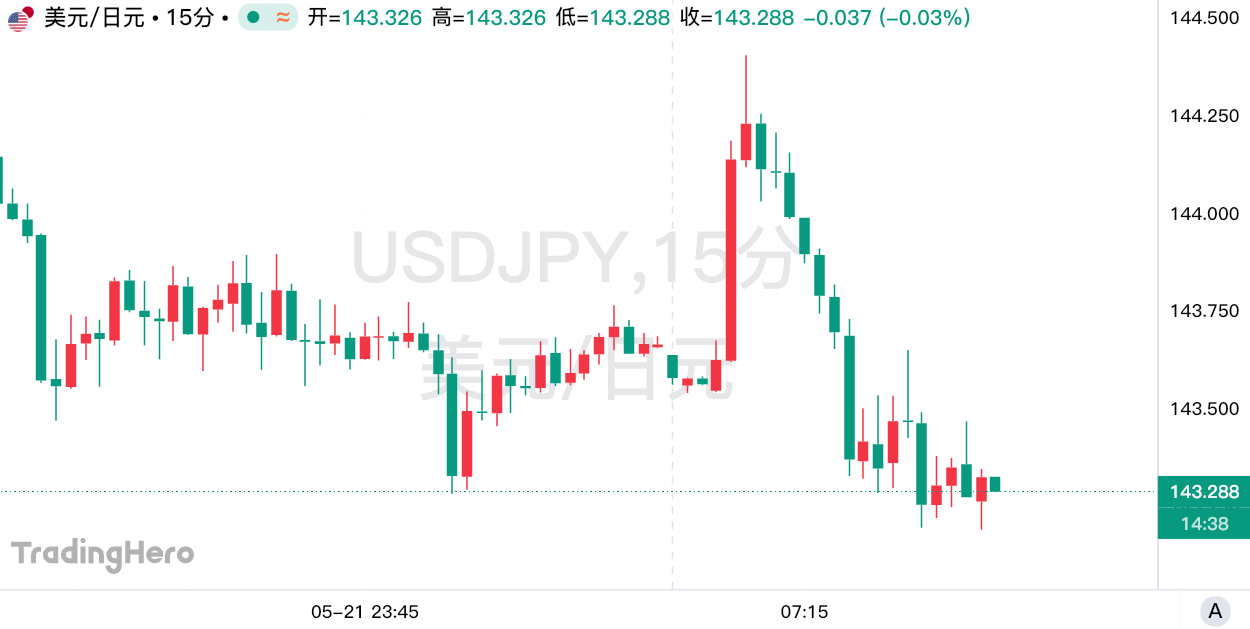 财长不谈汇率!日元升值之路已被美国“盖章”认定?