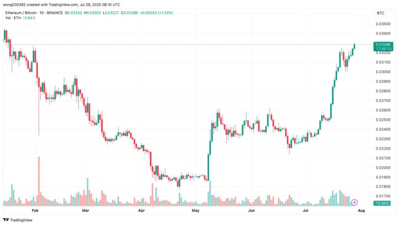 7月哪个加密货币会独领群雄?比特币、以太坊还是XRP脱颖而出?