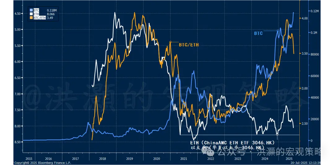 为何用以太坊和比特币做资产配置?