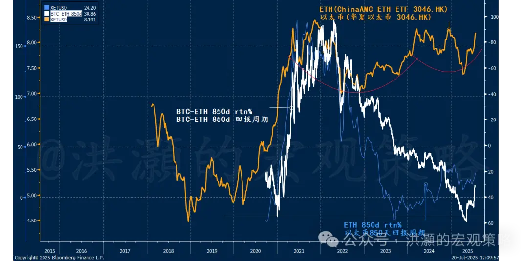 为何用以太坊和比特币做资产配置?