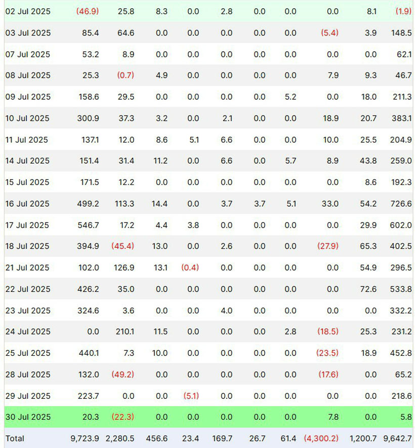 企业加密货币储备累计突破1000亿美元,以太币(ETH)购买加速