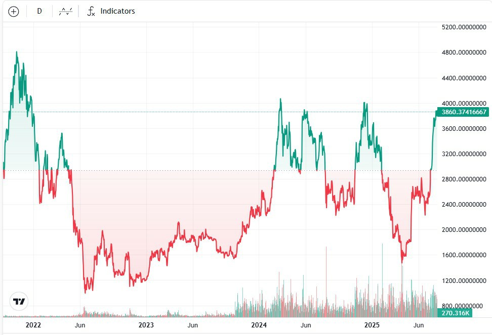 企业加密货币储备累计突破1000亿美元,以太币(ETH)购买加速