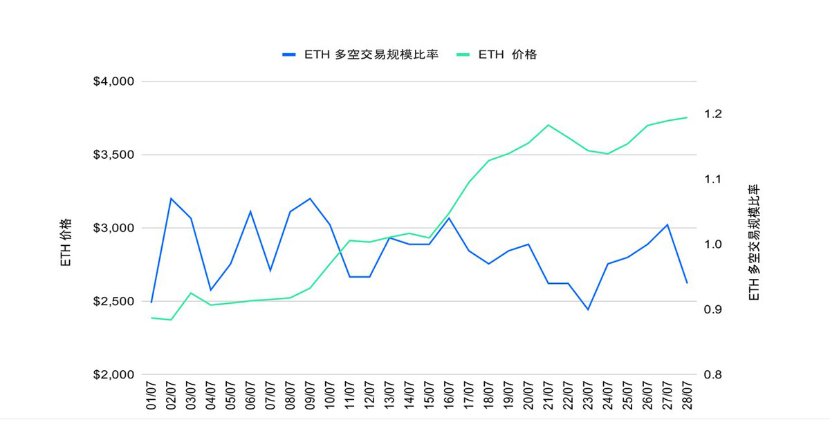 以太坊(ETH)攻坚整数关口,MACD趋势策略斩获超 150%