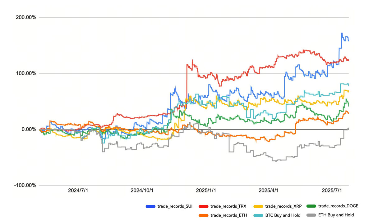 以太坊(ETH)攻坚整数关口,MACD趋势策略斩获超 150%