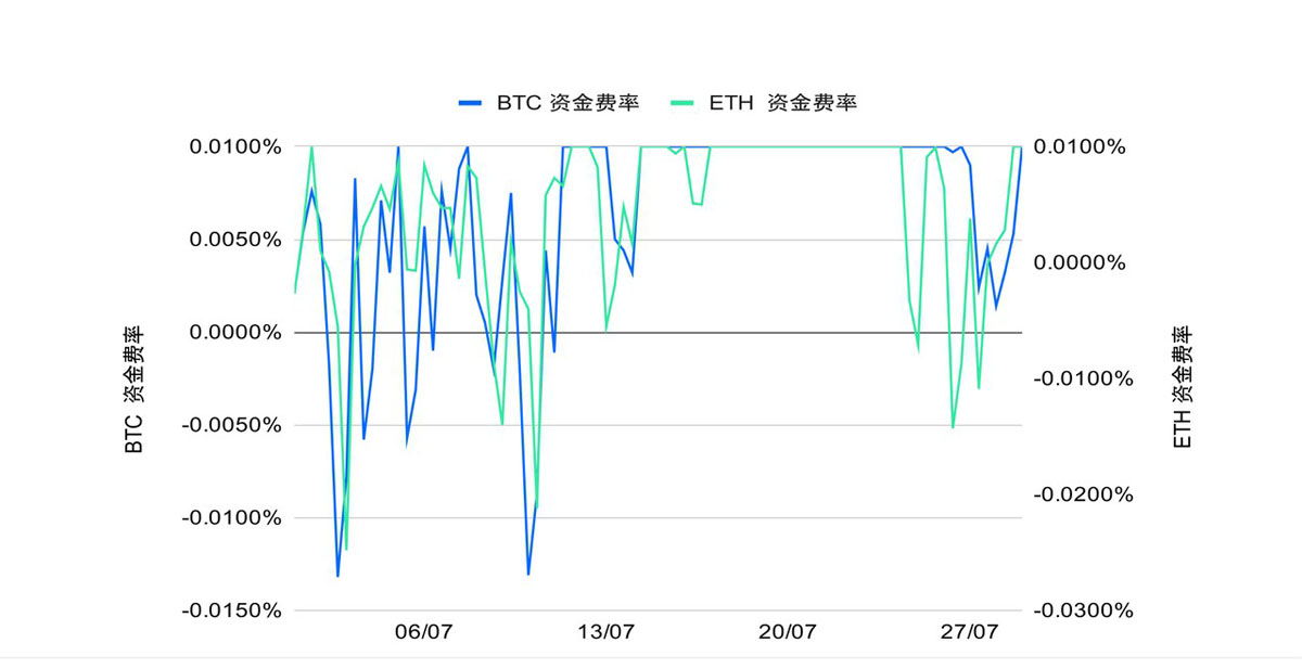 以太坊(ETH)攻坚整数关口,MACD趋势策略斩获超 150%