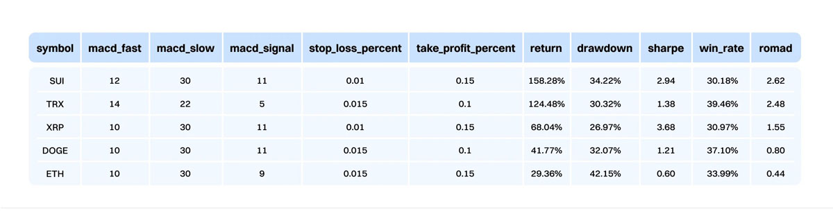 以太坊(ETH)攻坚整数关口,MACD趋势策略斩获超 150%