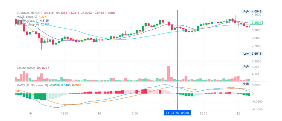 以太坊(ETH)攻坚整数关口,MACD趋势策略斩获超 150%