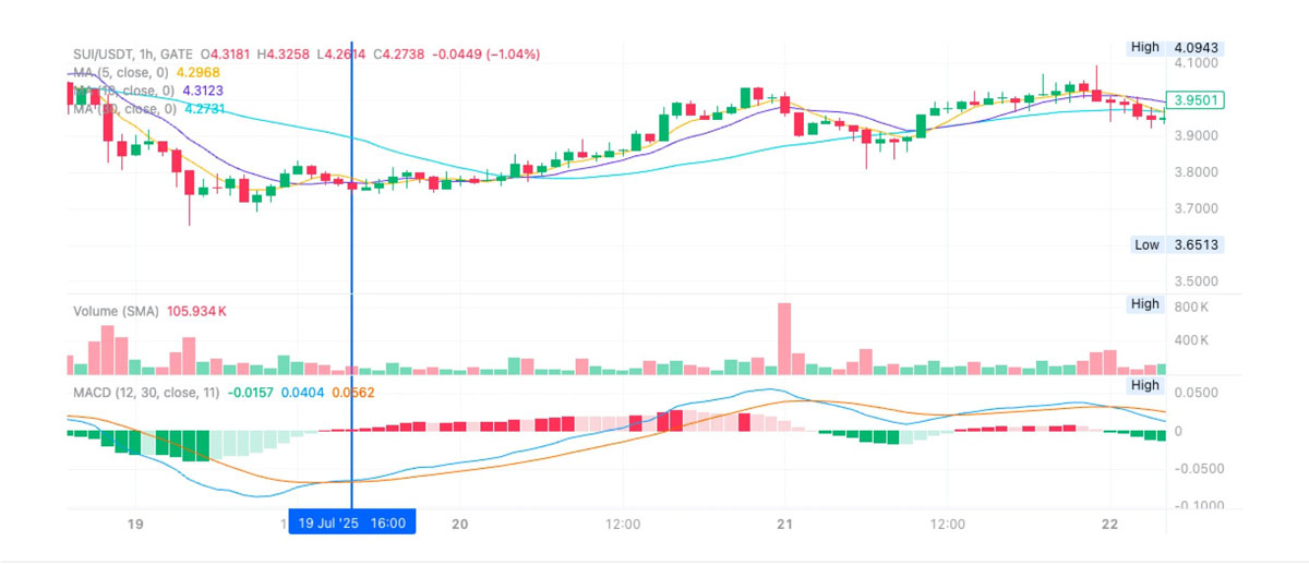 以太坊(ETH)攻坚整数关口,MACD趋势策略斩获超 150%