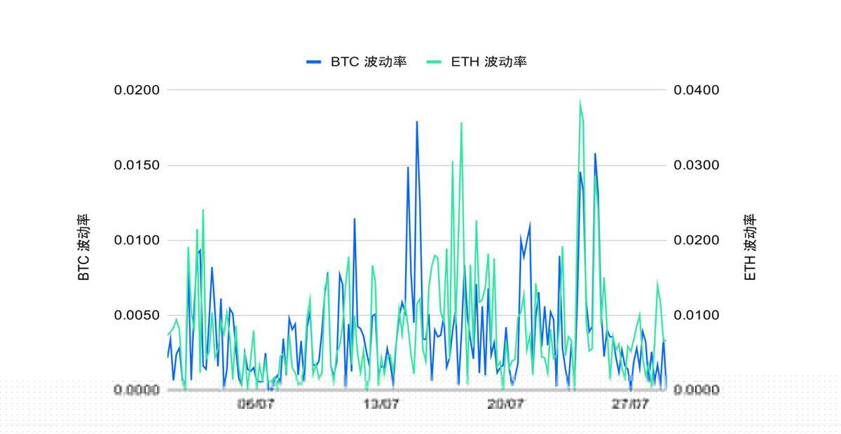 以太坊(ETH)攻坚整数关口,MACD趋势策略斩获超 150%
