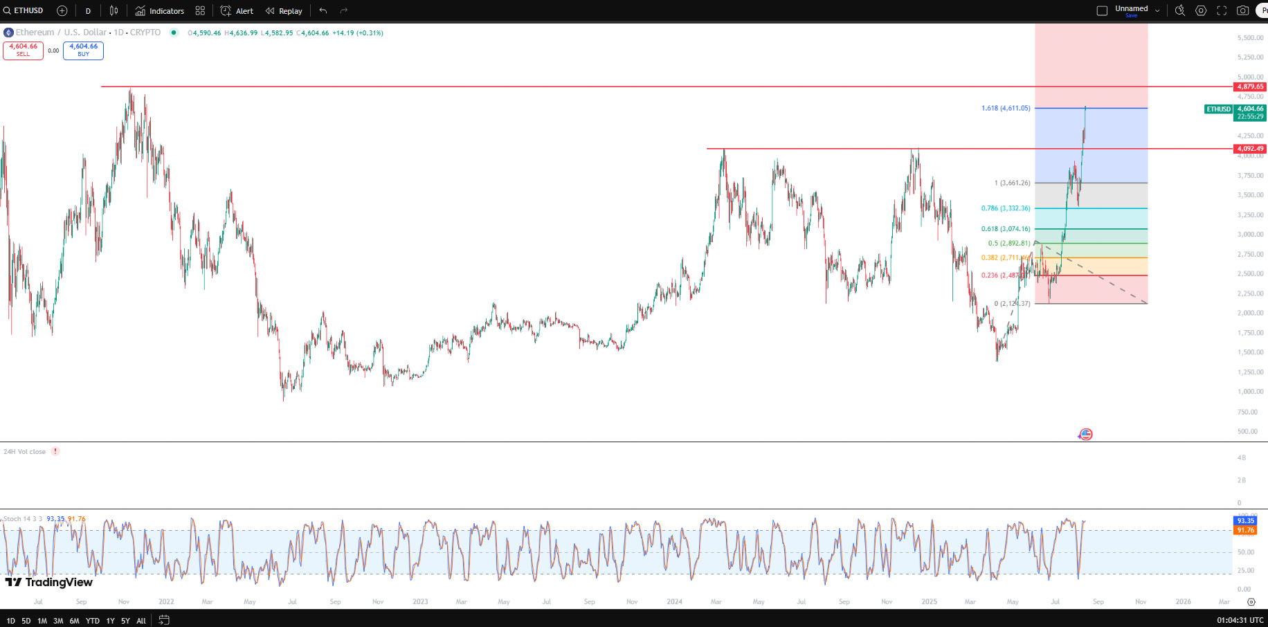 以太坊的惊人飙升:涨势会持续吗?一文分析