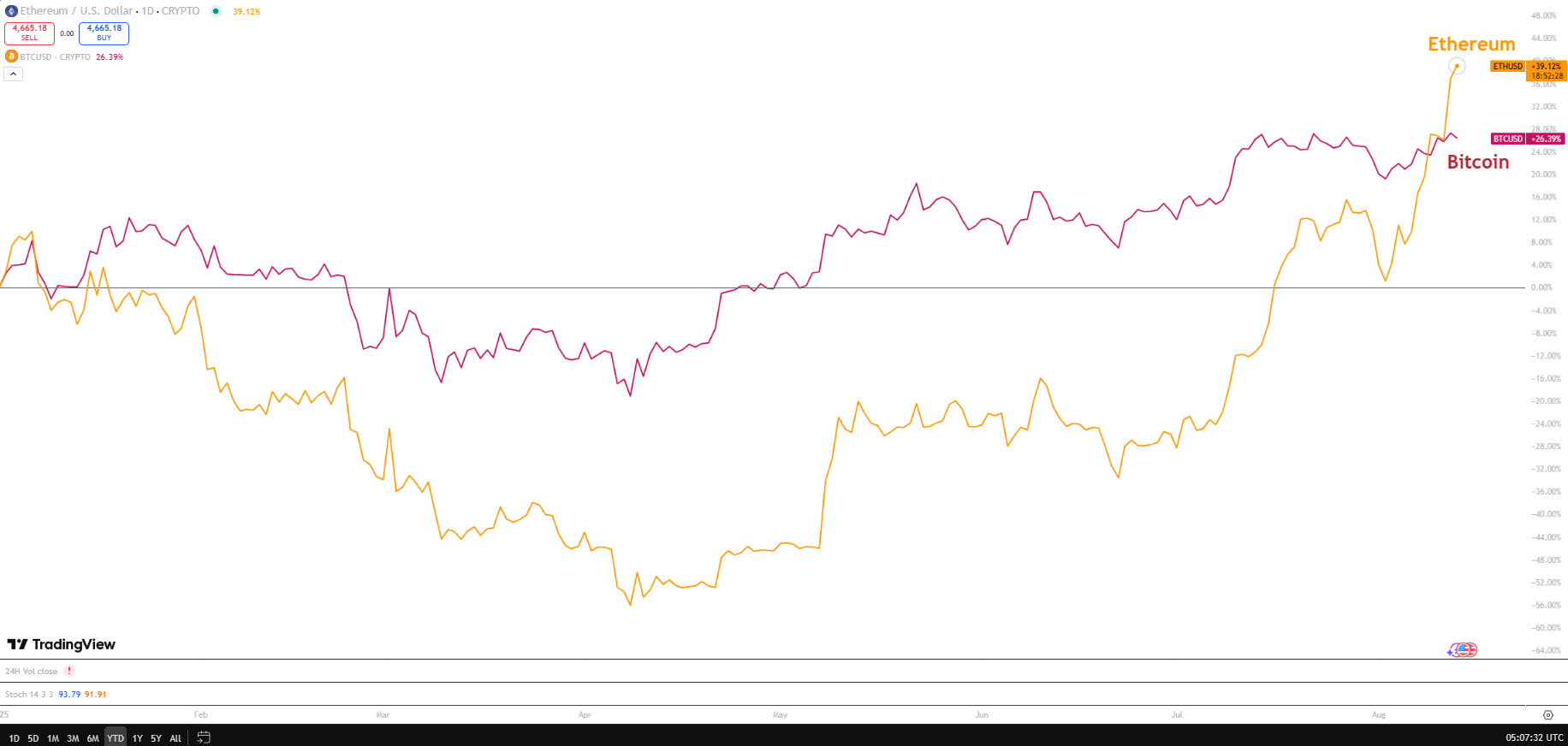 以太坊的惊人飙升:涨势会持续吗?一文分析