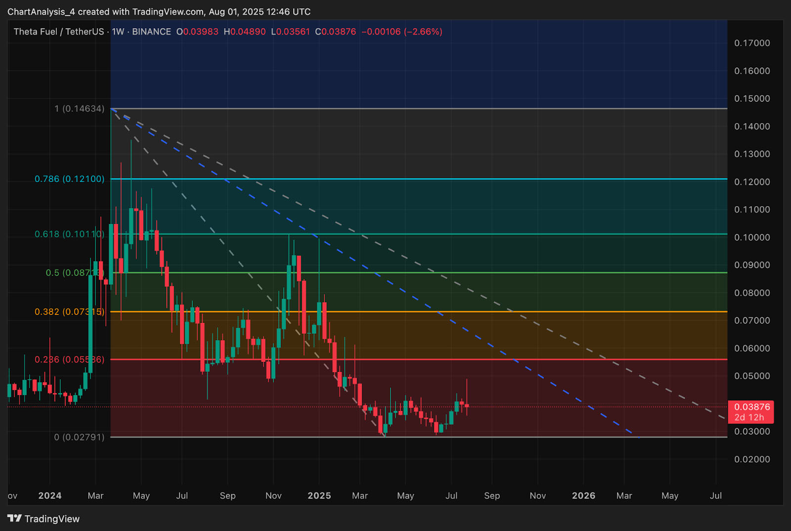 Theta Fuel(TFUEL币)价格预测:2025、2026、2027-2030年