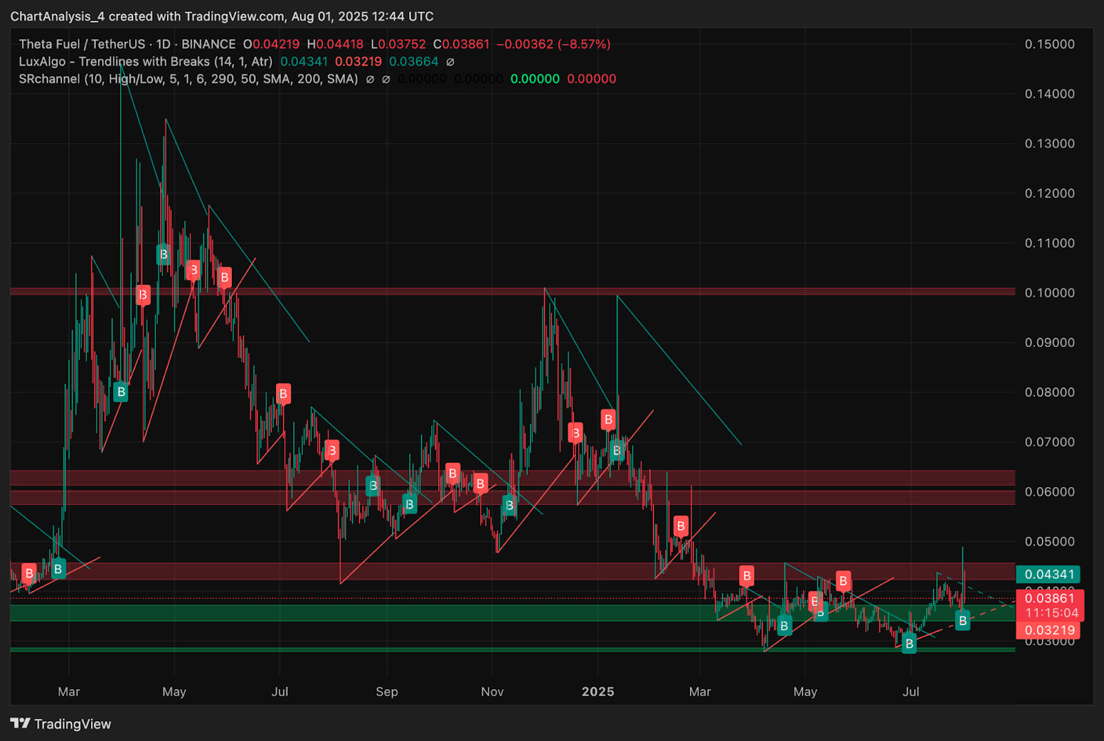 Theta Fuel(TFUEL币)价格预测:2025、2026、2027-2030年