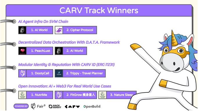 什么是CARV($CARV币)?有什么独特之处?CARV币架构特点、代币经济学及未来路线图介绍