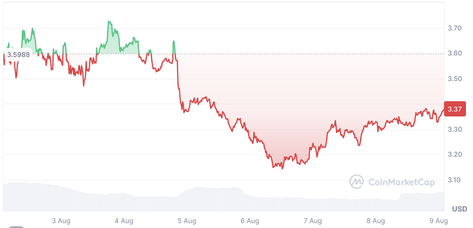 2025年8月TON价格预测:Toncoin会突破4美元吗?