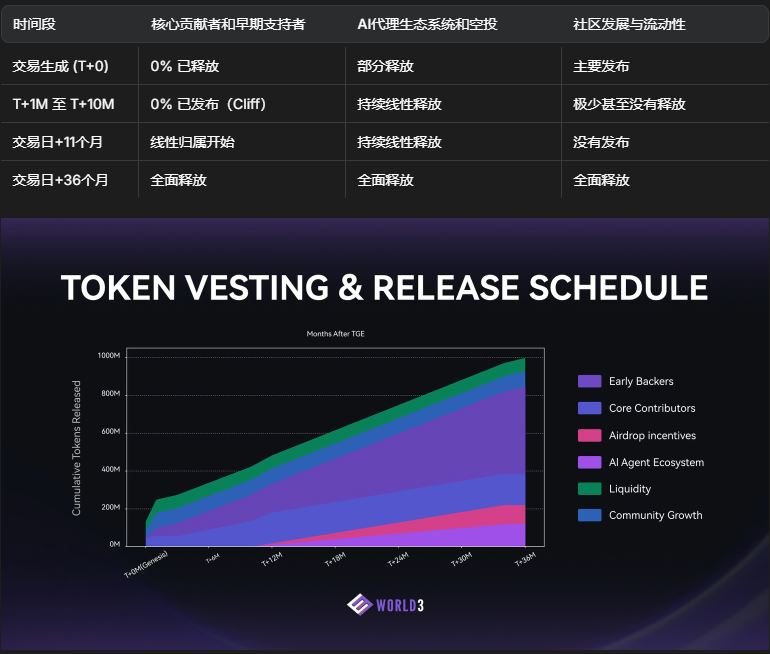 币安即将上线的WORLD3(WAI币)是什么?WAI币架构亮点、代币经济学及应用场景介绍