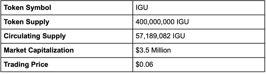 什么是IguVerse(IGU币)?IGU代币经济学及价格预测