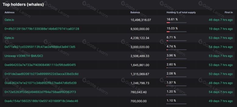 Gala Music(MUSIC币)是什么?前景怎么样?MUSIC代币经济、未来发展、价格预测