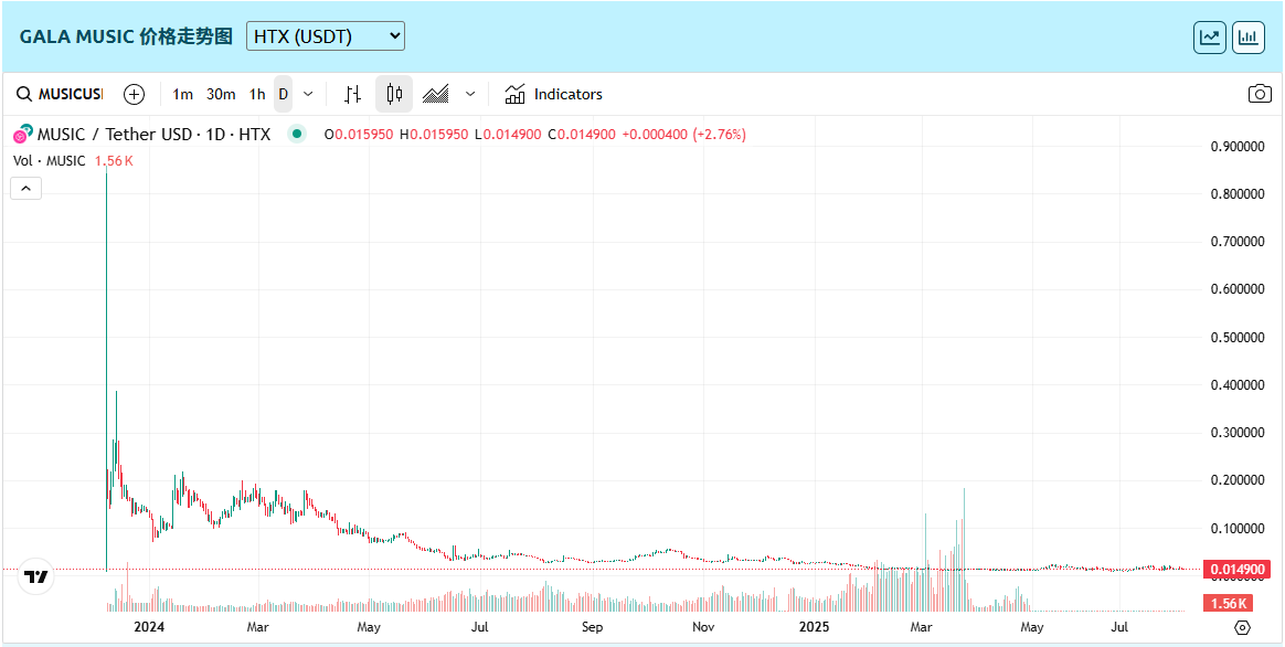 Gala Music(MUSIC币)是什么?前景怎么样?MUSIC代币经济、未来发展、价格预测