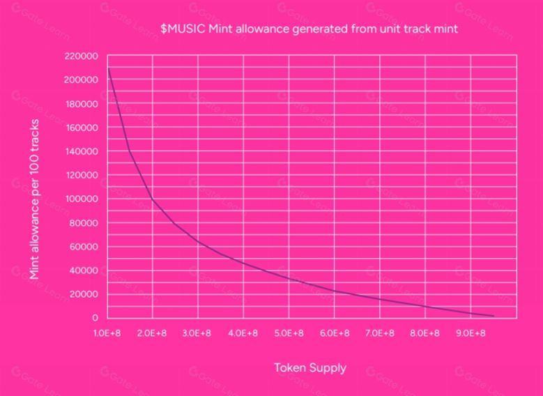 Gala Music(MUSIC币)是什么?前景怎么样?MUSIC代币经济、未来发展、价格预测
