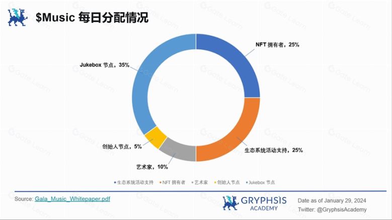 Gala Music(MUSIC币)是什么?前景怎么样?MUSIC代币经济、未来发展、价格预测
