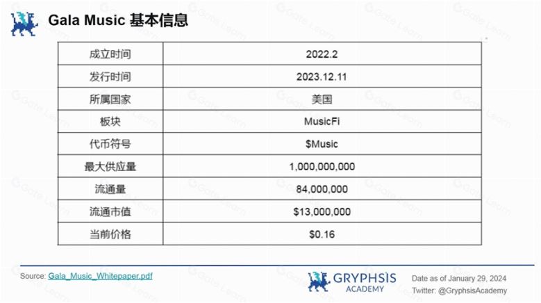 Gala Music(MUSIC币)是什么?前景怎么样?MUSIC代币经济、未来发展、价格预测