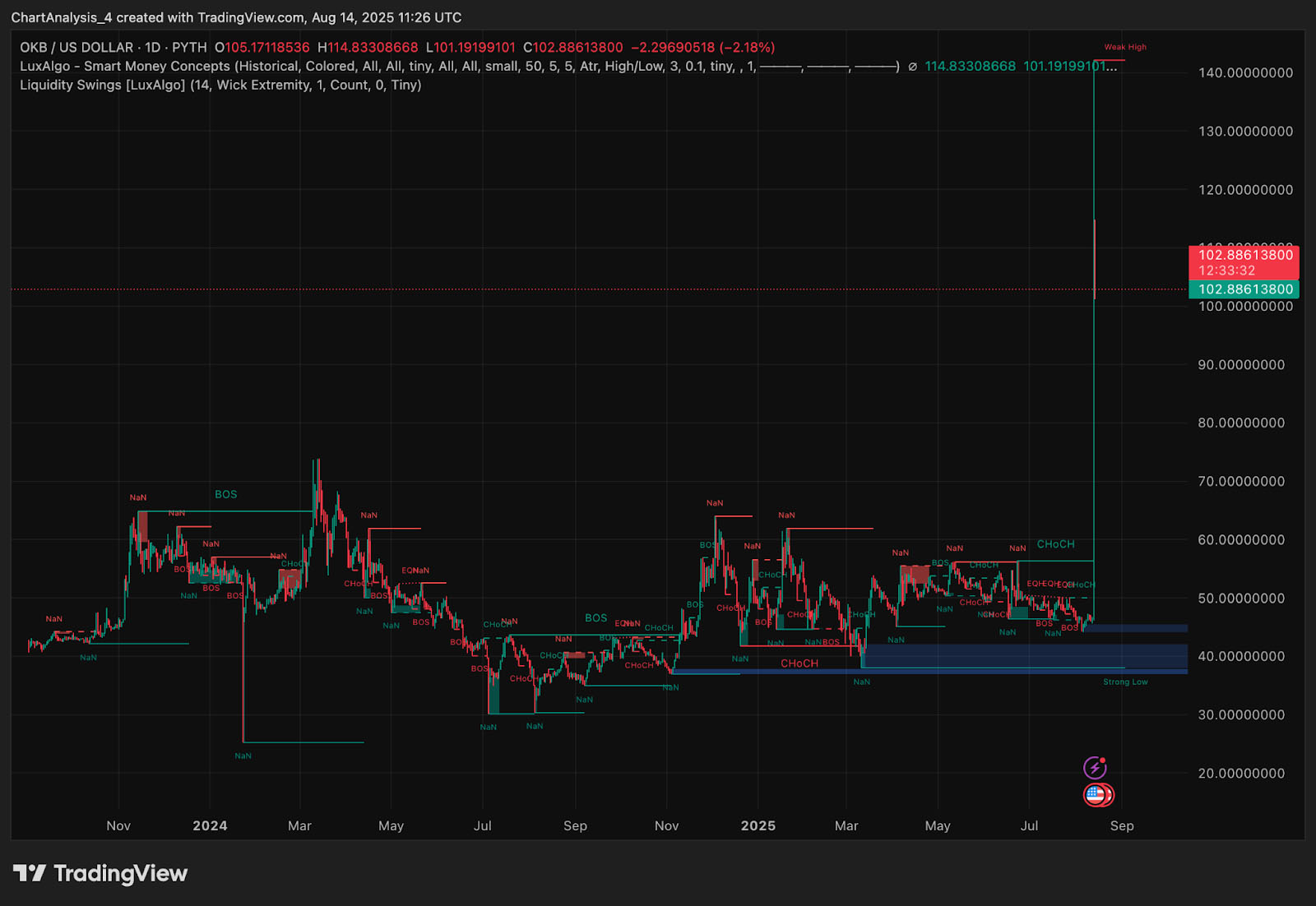 OKB(OKB币)价格预测:2025、2026、2027-2030年