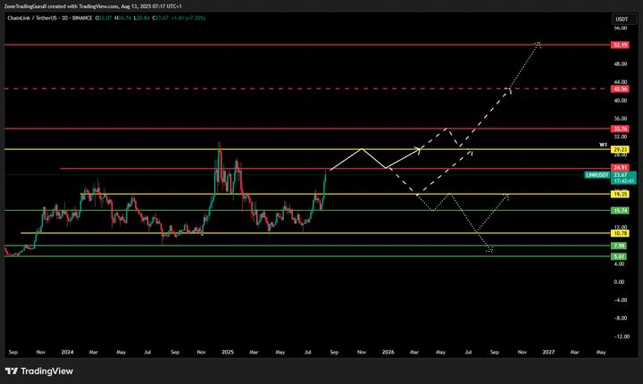LINK币价格预测:链上分析以及Chainlink协议更新能否带动LINK币上涨?