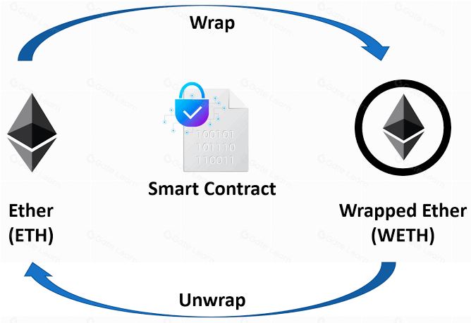 什么是打包式 XRP(wXRP)?它是如何运作的?一文详解打包式XRP(wXRP)及其工作原理