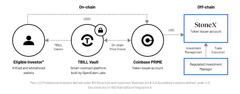 OpenEden(EDEN币)是什么?如何运作?OpenEden项目概述,代币经济与未来发展介绍