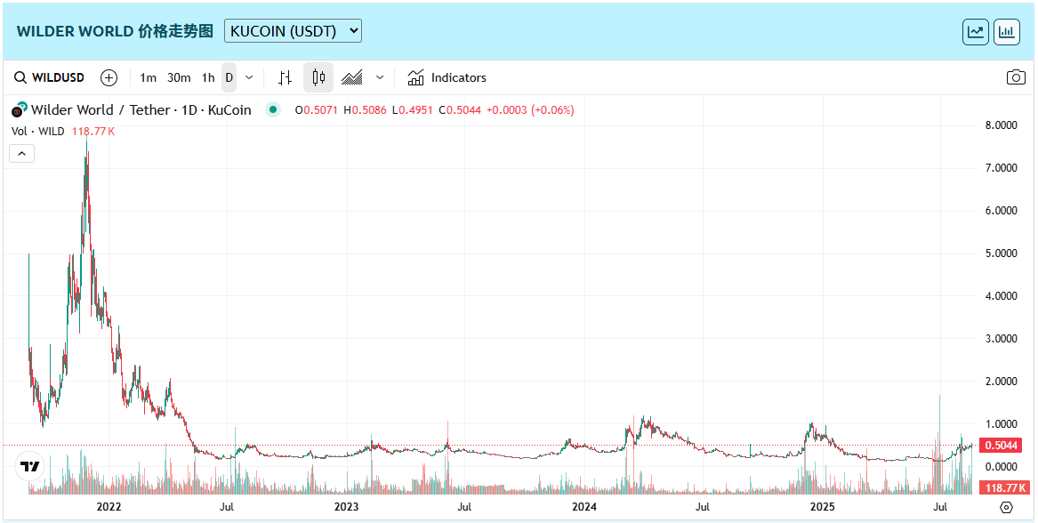 Wilder World(WILD币)是什么?值得投资吗?WILD币价格预测2025.8.18
