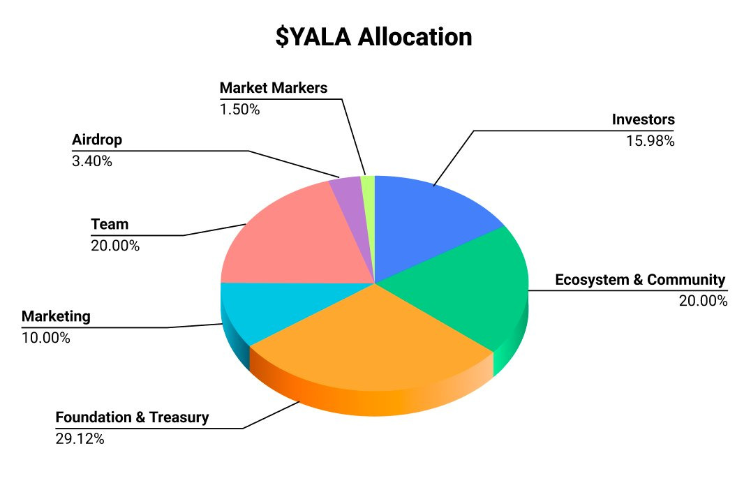 什么是Yala币?怎么样?YALA代币经济学及价格预测