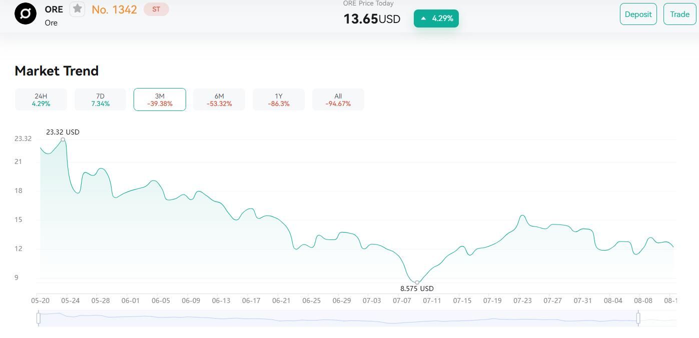 什么是ORE币?ORE代币经济学及价格预测