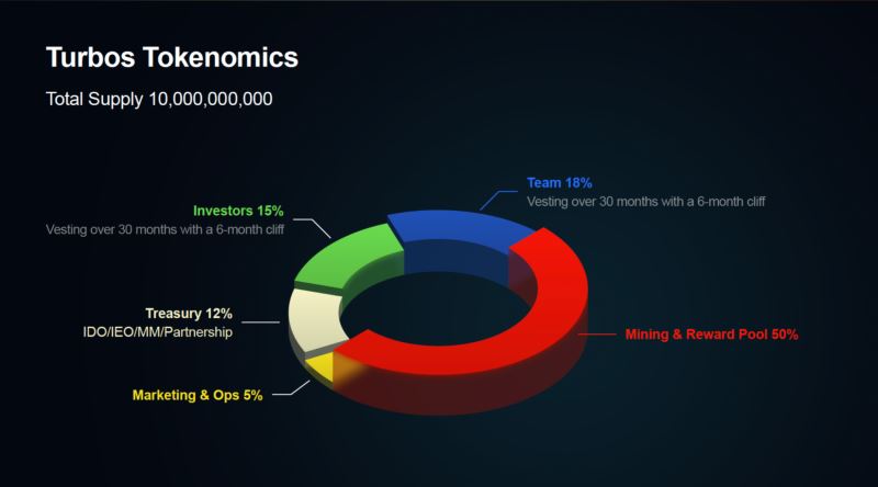 Turbos Finance(TURBOS币)是什么?怎么样?TURBOS代币经济、价格预测