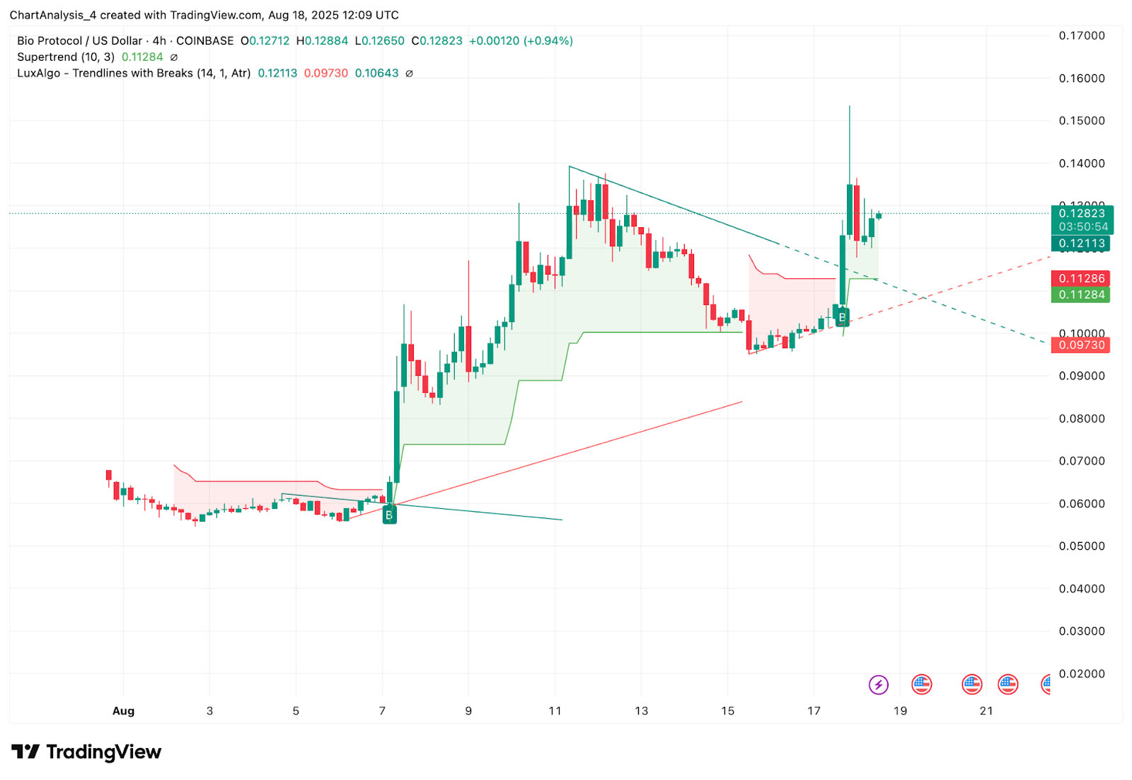 Bio Protocol(BIO币)价格预测:2025、2026、2027-2030年