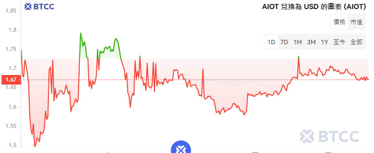 OKZOO(AIOT)币是什么?未来潜力如何?AIOT币价格走势分析与预测