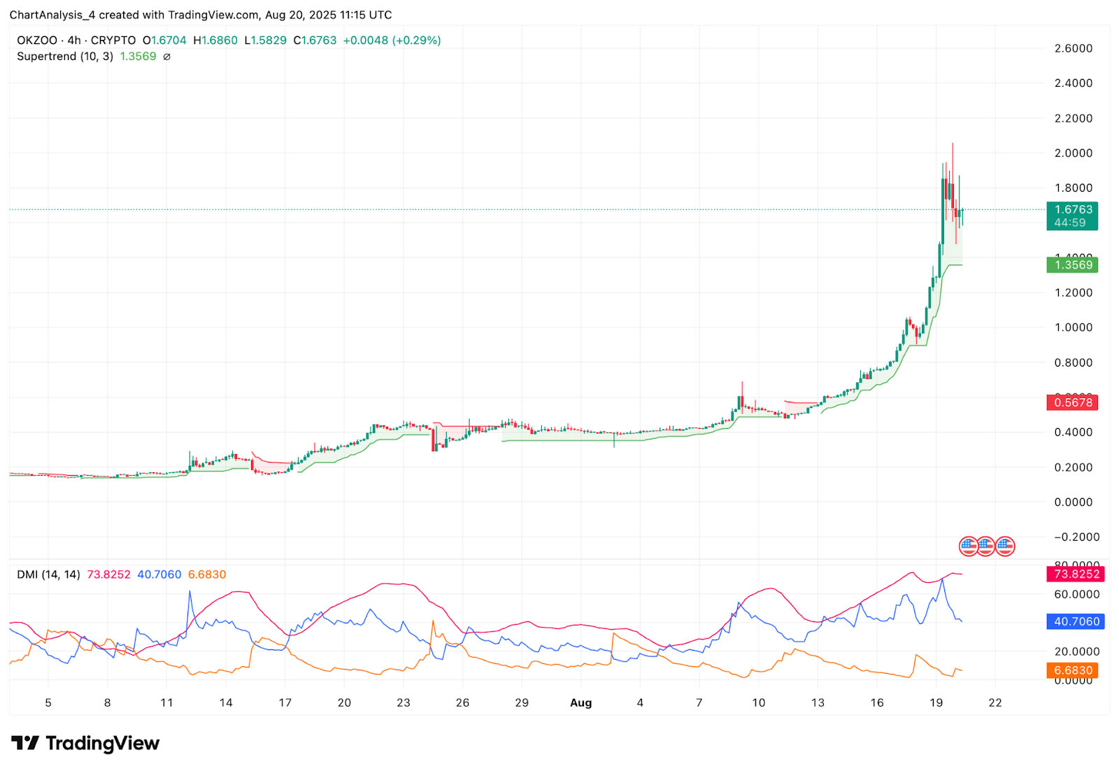 OKZOO (AIOT币) 价格预测:2025、2026、2027、2028-2030年