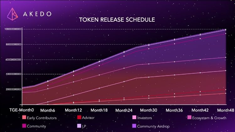 币安akedo(AKE币)是什么?值得关注吗?AKE代币经济、融资背景介绍
