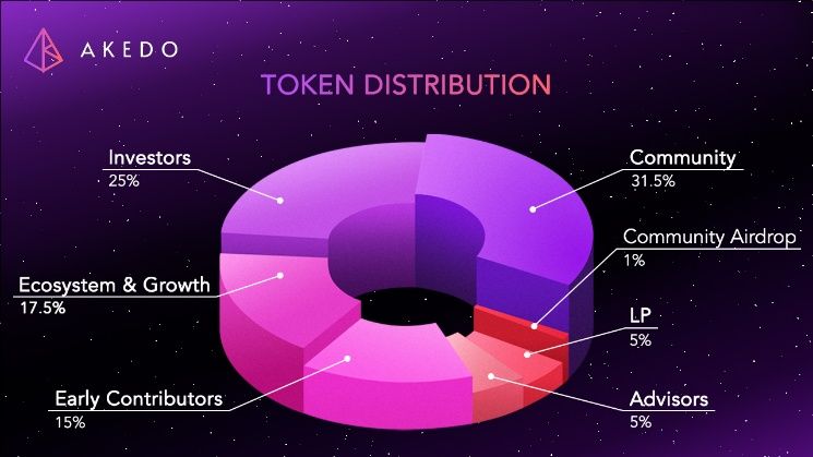 币安akedo(AKE币)是什么?值得关注吗?AKE代币经济、融资背景介绍