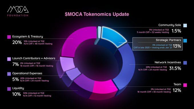 什么是Moca Network(MOCA币)?值得投资吗?MOCA币技术架构、代币经济和路线图介绍