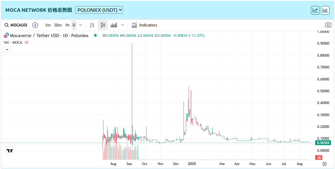 MOCA币价格预测:MOCA币怎么样?未来价格能涨到多少?