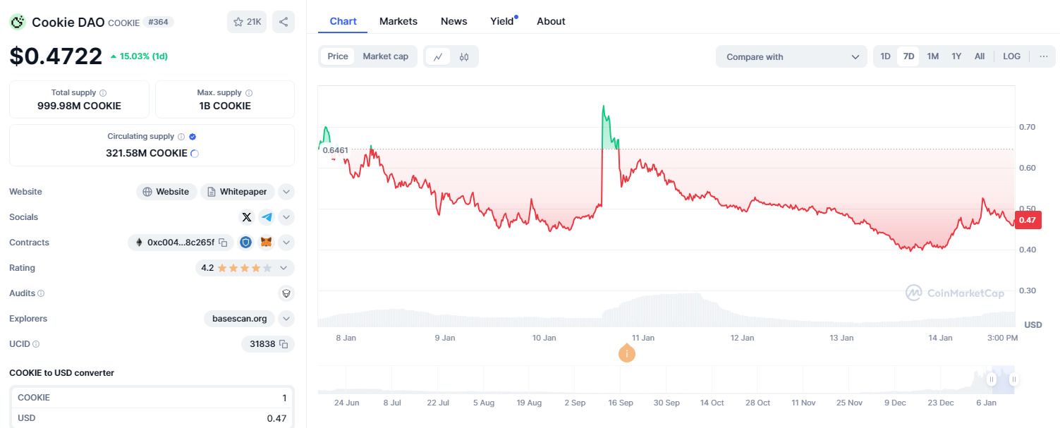 什么是COOKIE DAO?怎么买?COOKIE价格预测2025-2030年