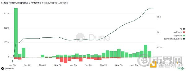 Stable今晚TGE 稳定币公链叙事市场还买账吗?