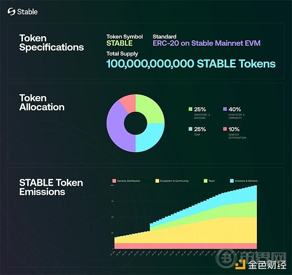 Stable今晚TGE 稳定币公链叙事市场还买账吗?