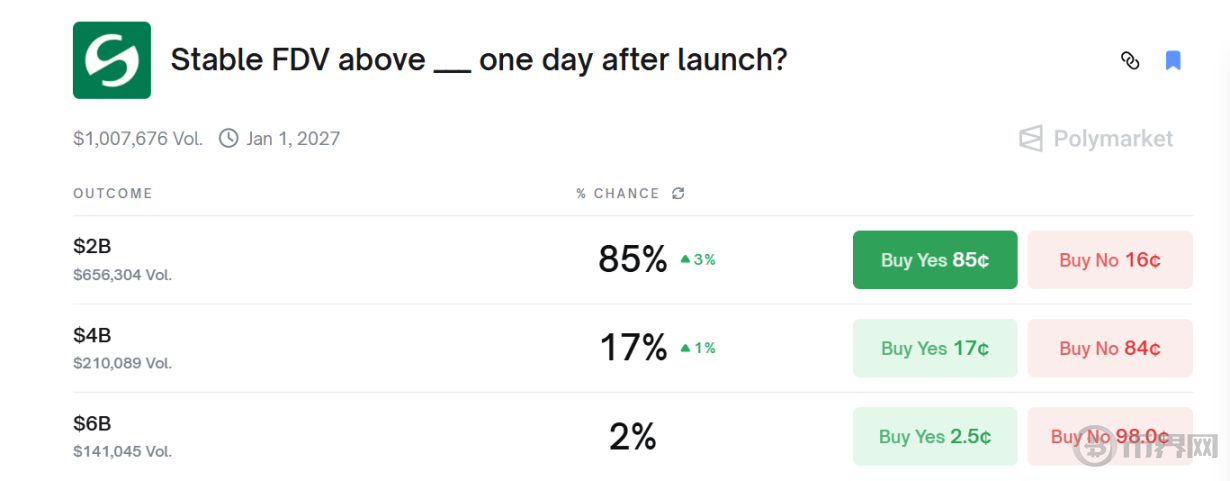 Stable 今晚 TGE 稳定币公链叙事市场还买账吗?