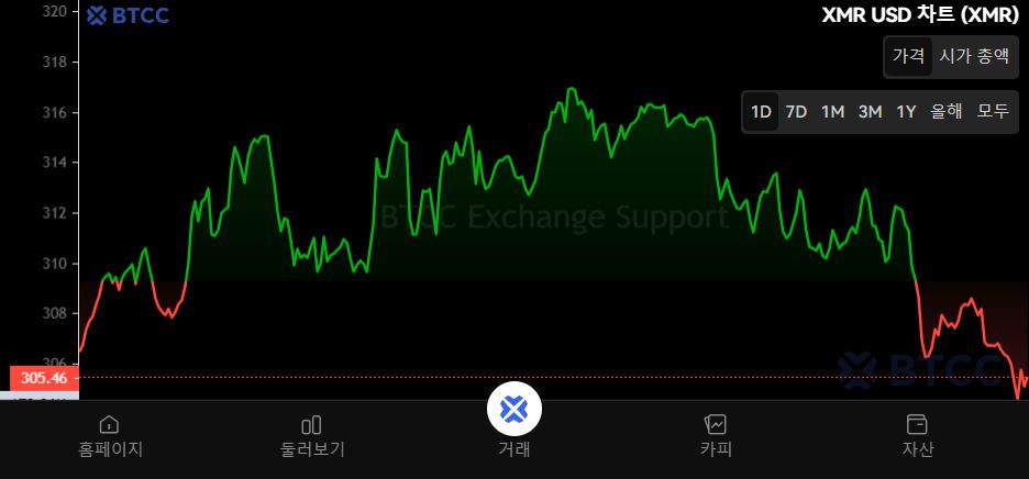 什么是门罗币 (XMR)?XMR工作原理、挖矿方式及价格预测