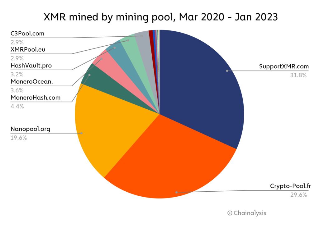 什么是门罗币 (XMR)?XMR工作原理、挖矿方式及价格预测